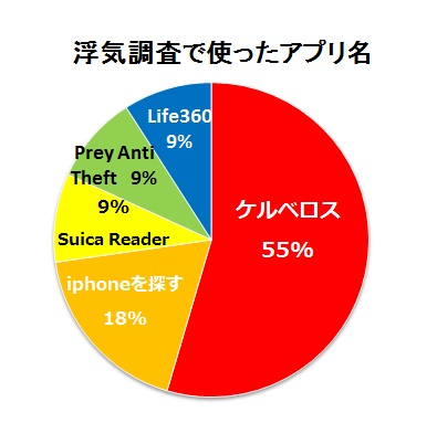 浮気調査で使ったアプリ