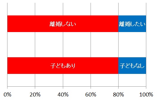 離婚の意志と子どもの有無