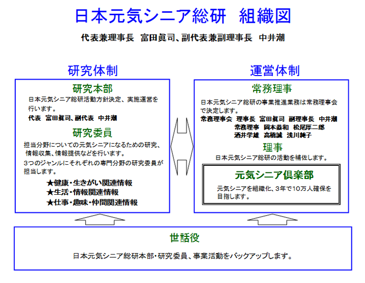 日本元気シニア総研組織図